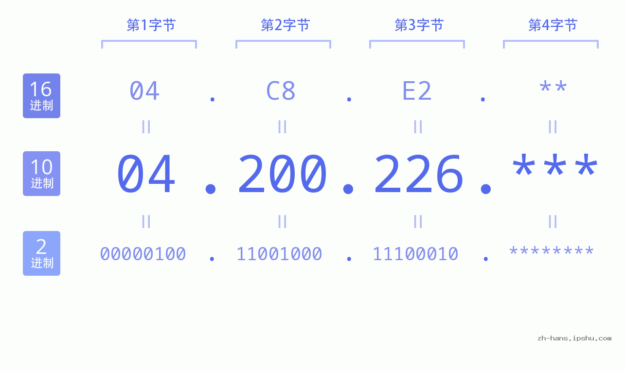 IP地址:04.200.226 数据结构图 二进制 十进制 十六进制 IPv4: 04.200.226 网络类型 网络号 主机号