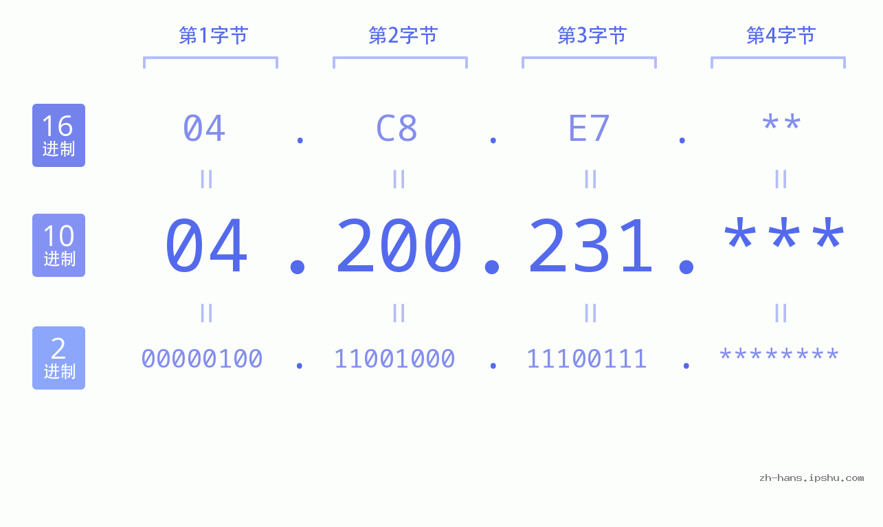 IP地址:04.200.231 数据结构图 二进制 十进制 十六进制 IPv4: 04.200.231 网络类型 网络号 主机号