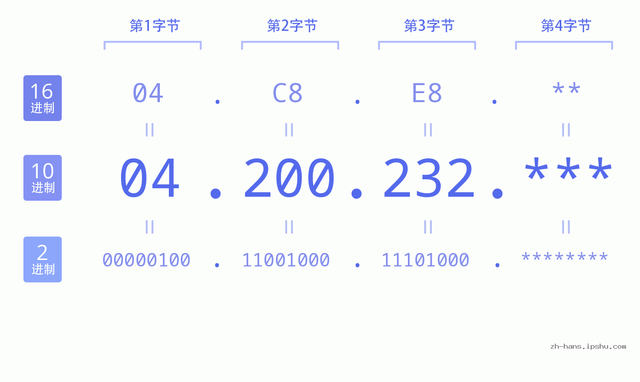 IP地址:04.200.232 数据结构图 二进制 十进制 十六进制 IPv4: 04.200.232 网络类型 网络号 主机号