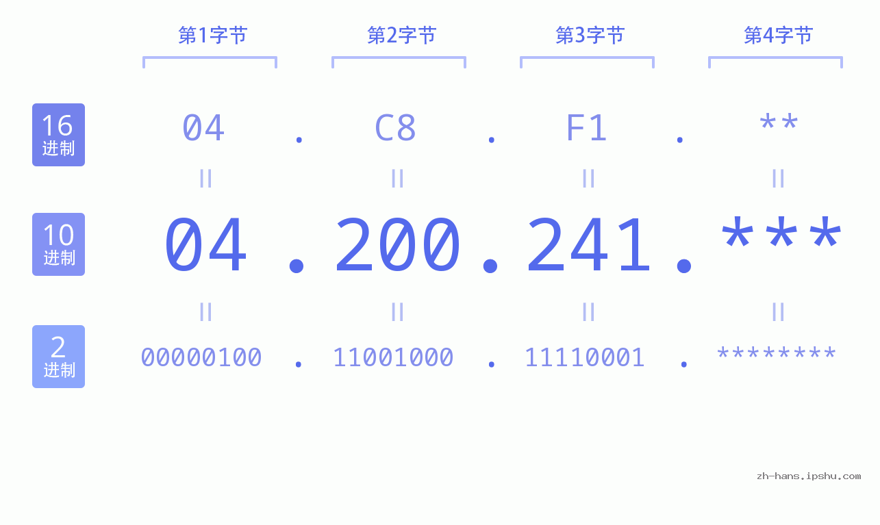IP地址:04.200.241 数据结构图 二进制 十进制 十六进制 IPv4: 04.200.241 网络类型 网络号 主机号
