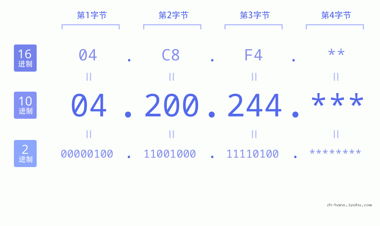 IP地址:04.200.244 数据结构图 二进制 十进制 十六进制 IPv4: 04.200.244 网络类型 网络号 主机号