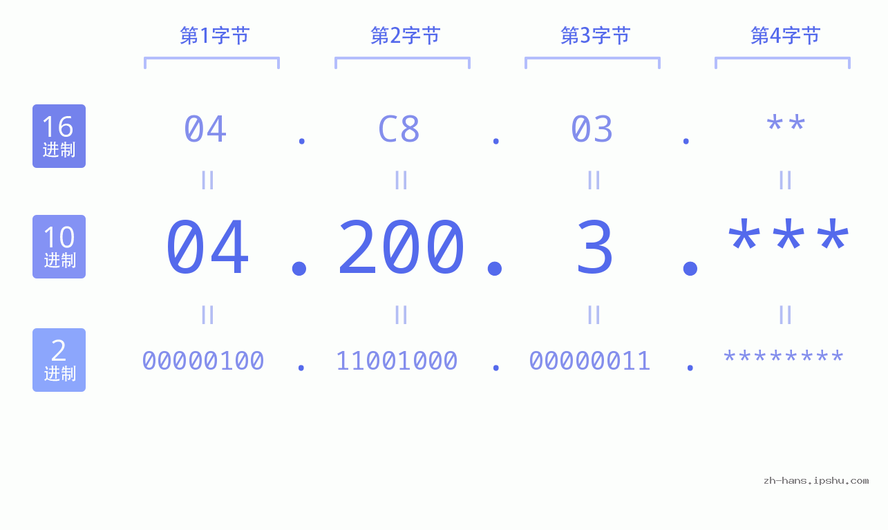 IP地址:04.200.3 数据结构图 二进制 十进制 十六进制 IPv4: 04.200.3 网络类型 网络号 主机号