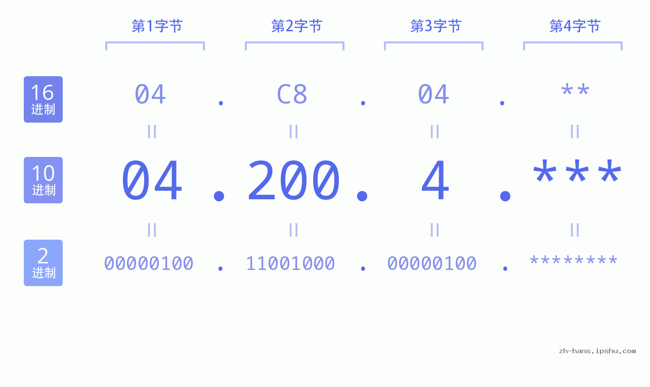 IP地址:04.200.4 数据结构图 二进制 十进制 十六进制 IPv4: 04.200.4 网络类型 网络号 主机号