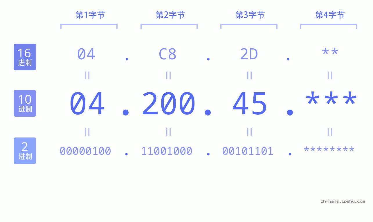 IP地址:04.200.45 数据结构图 二进制 十进制 十六进制 IPv4: 04.200.45 网络类型 网络号 主机号