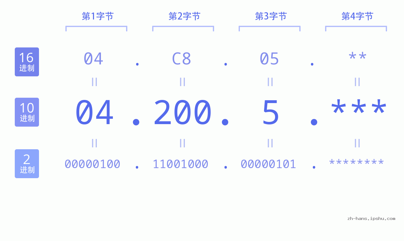IP地址:04.200.5 数据结构图 二进制 十进制 十六进制 IPv4: 04.200.5 网络类型 网络号 主机号