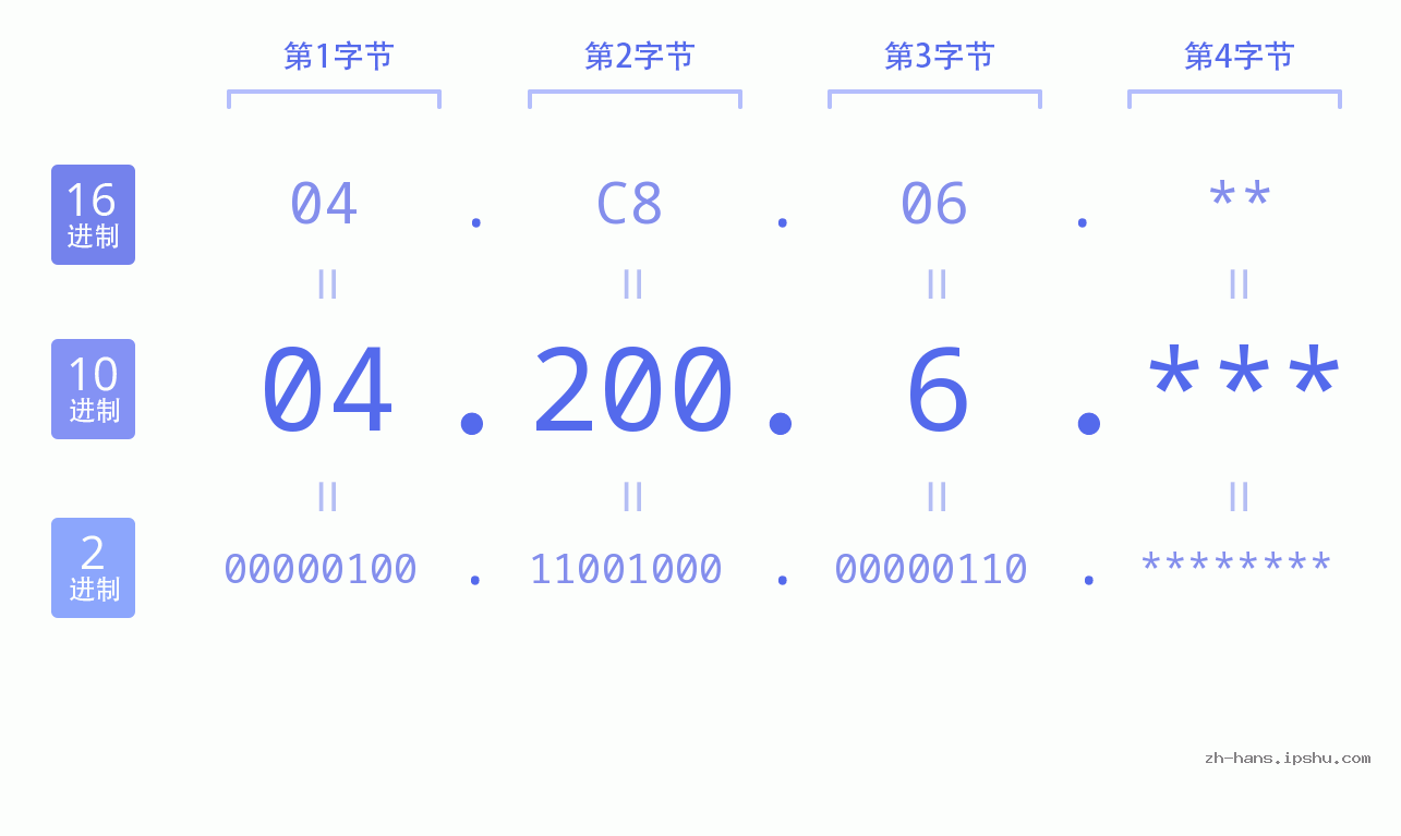 IP地址:04.200.6 数据结构图 二进制 十进制 十六进制 IPv4: 04.200.6 网络类型 网络号 主机号
