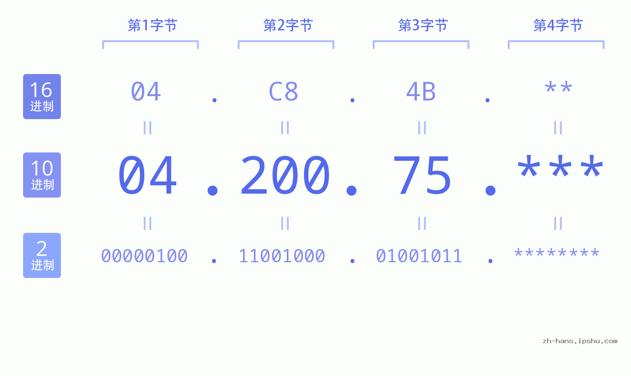 IP地址:04.200.75 数据结构图 二进制 十进制 十六进制 IPv4: 04.200.75 网络类型 网络号 主机号