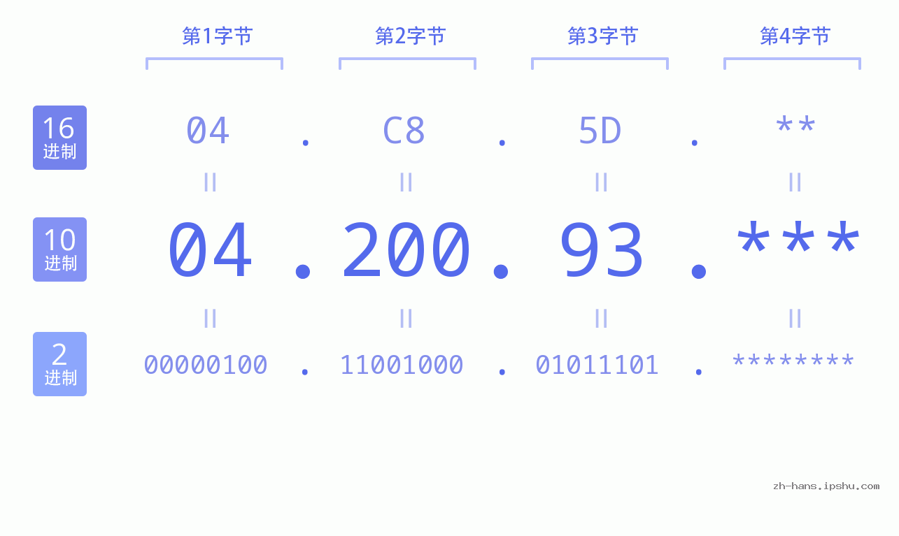 IP地址:04.200.93 数据结构图 二进制 十进制 十六进制 IPv4: 04.200.93 网络类型 网络号 主机号