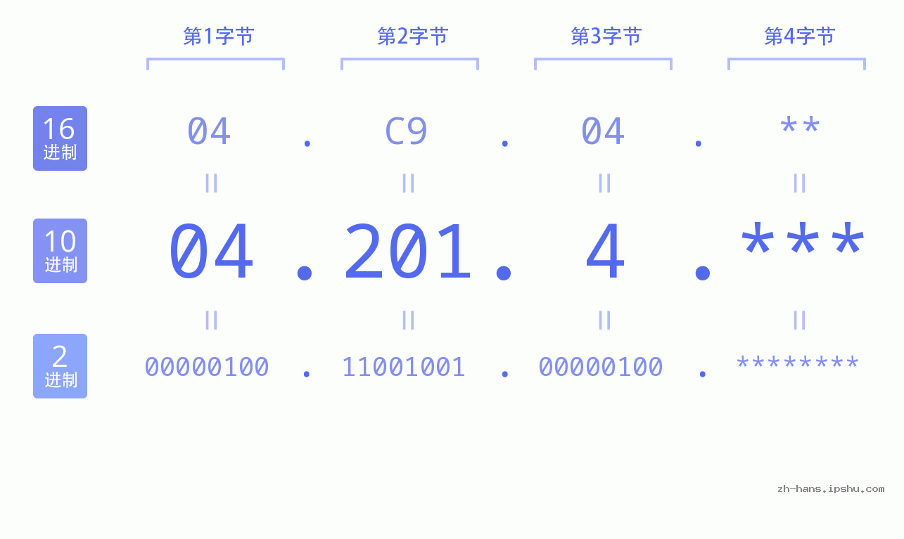 IP地址:04.201.4 数据结构图 二进制 十进制 十六进制 IPv4: 04.201.4 网络类型 网络号 主机号