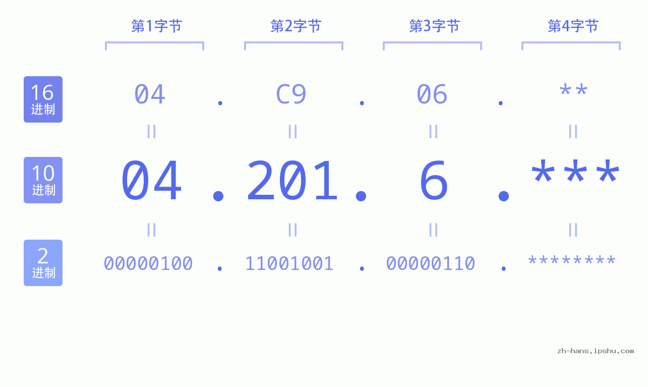 IP地址:04.201.6 数据结构图 二进制 十进制 十六进制 IPv4: 04.201.6 网络类型 网络号 主机号