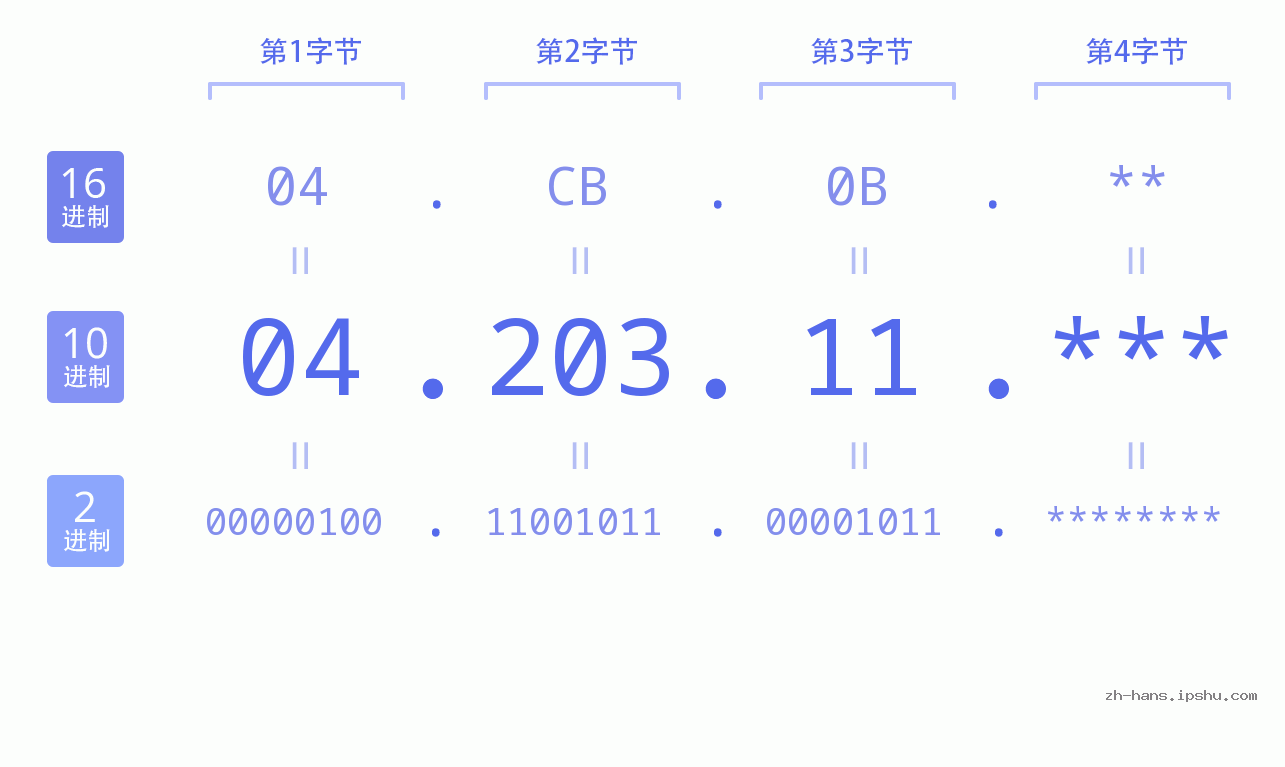 IP地址:04.203.11 数据结构图 二进制 十进制 十六进制 IPv4: 04.203.11 网络类型 网络号 主机号