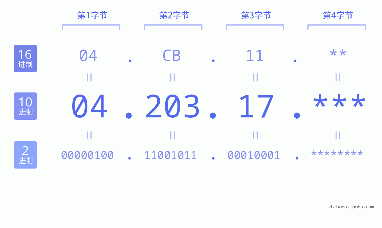 IP地址:04.203.17 数据结构图 二进制 十进制 十六进制 IPv4: 04.203.17 网络类型 网络号 主机号
