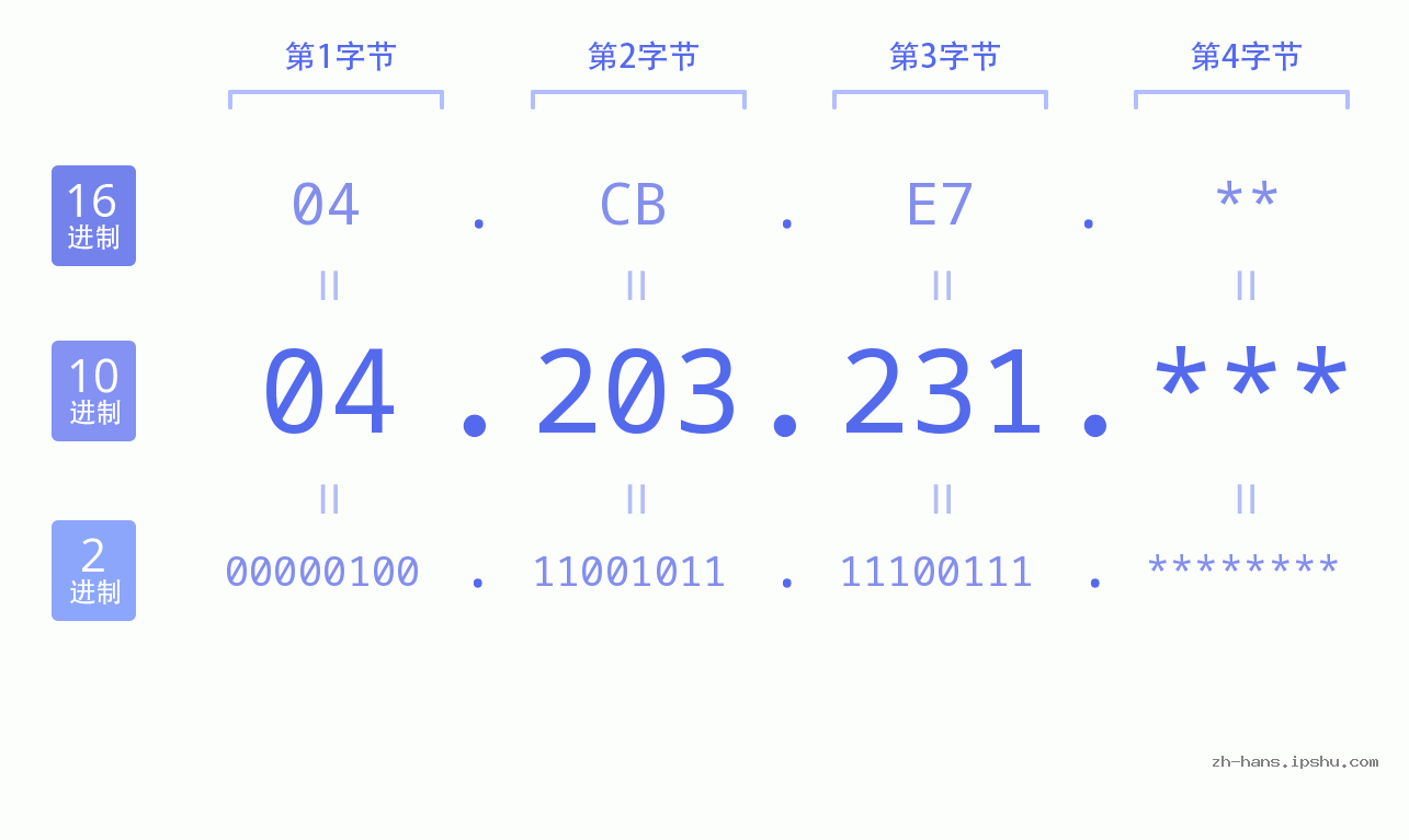 IP地址:04.203.231 数据结构图 二进制 十进制 十六进制 IPv4: 04.203.231 网络类型 网络号 主机号