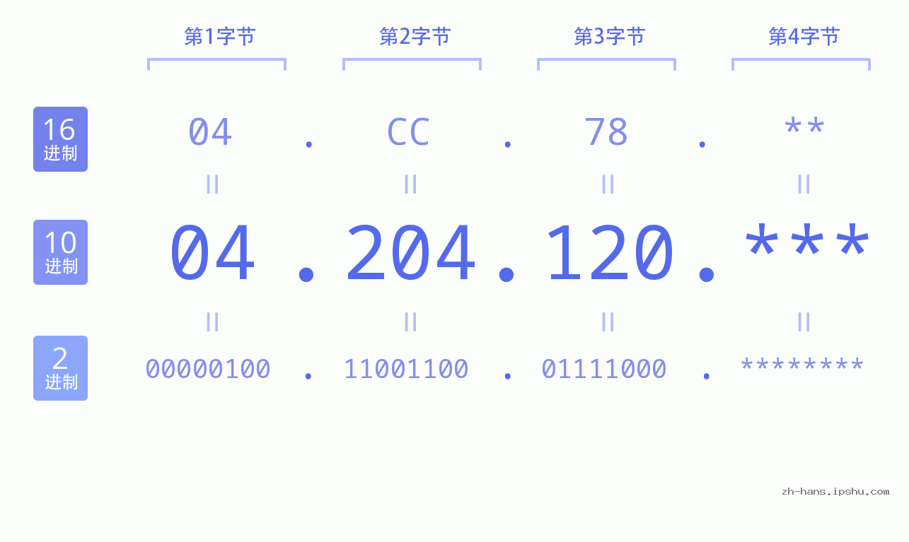 IP地址:04.204.120 数据结构图 二进制 十进制 十六进制 IPv4: 04.204.120 网络类型 网络号 主机号