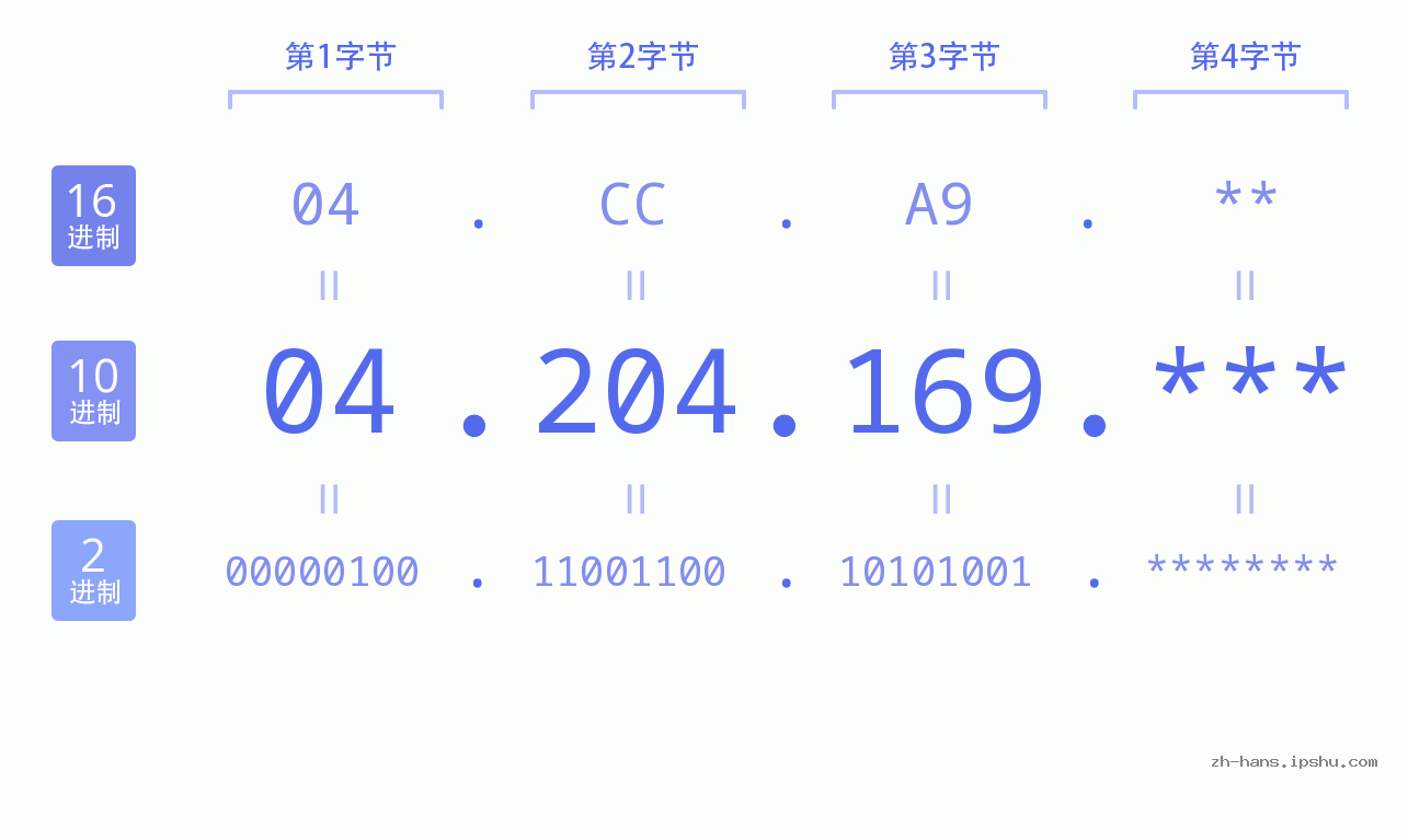IP地址:04.204.169 数据结构图 二进制 十进制 十六进制 IPv4: 04.204.169 网络类型 网络号 主机号