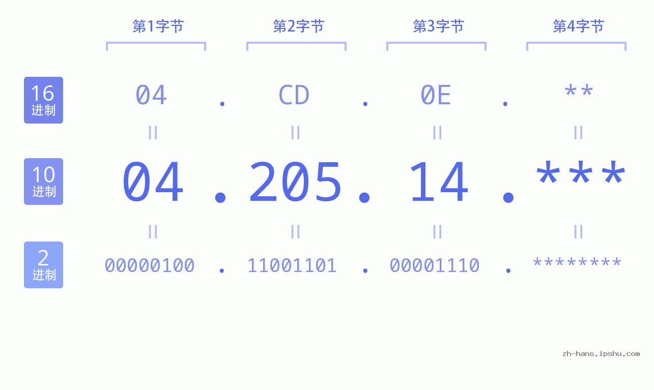 IP地址:04.205.14 数据结构图 二进制 十进制 十六进制 IPv4: 04.205.14 网络类型 网络号 主机号