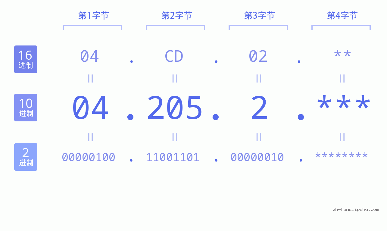 IP地址:04.205.2 数据结构图 二进制 十进制 十六进制 IPv4: 04.205.2 网络类型 网络号 主机号