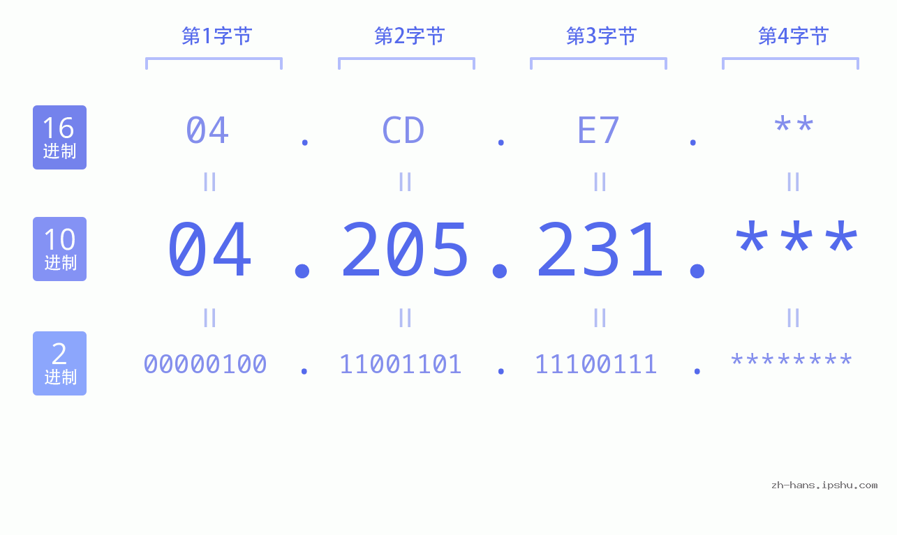 IP地址:04.205.231 数据结构图 二进制 十进制 十六进制 IPv4: 04.205.231 网络类型 网络号 主机号