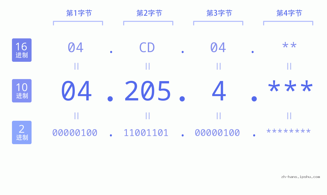 IP地址:04.205.4 数据结构图 二进制 十进制 十六进制 IPv4: 04.205.4 网络类型 网络号 主机号