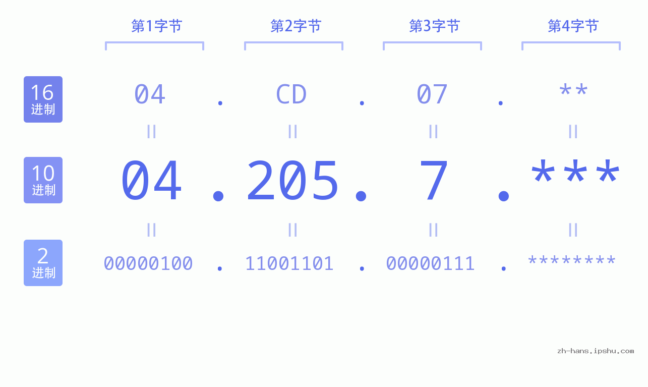 IP地址:04.205.7 数据结构图 二进制 十进制 十六进制 IPv4: 04.205.7 网络类型 网络号 主机号