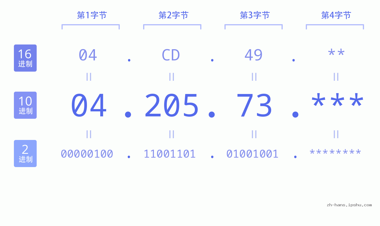 IP地址:04.205.73 数据结构图 二进制 十进制 十六进制 IPv4: 04.205.73 网络类型 网络号 主机号
