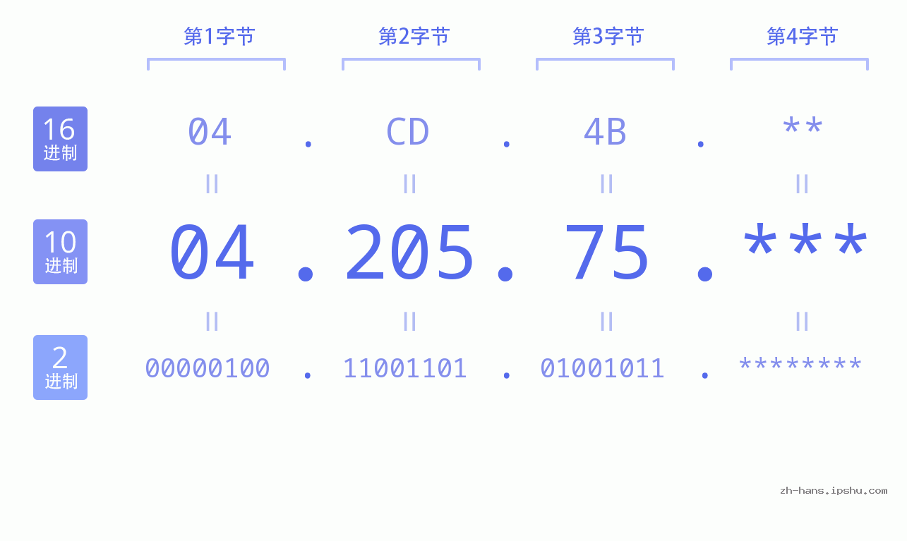 IP地址:04.205.75 数据结构图 二进制 十进制 十六进制 IPv4: 04.205.75 网络类型 网络号 主机号