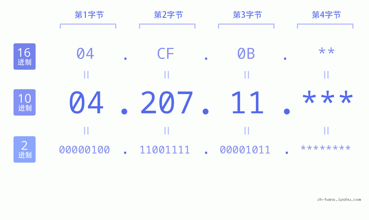 IP地址:04.207.11 数据结构图 二进制 十进制 十六进制 IPv4: 04.207.11 网络类型 网络号 主机号