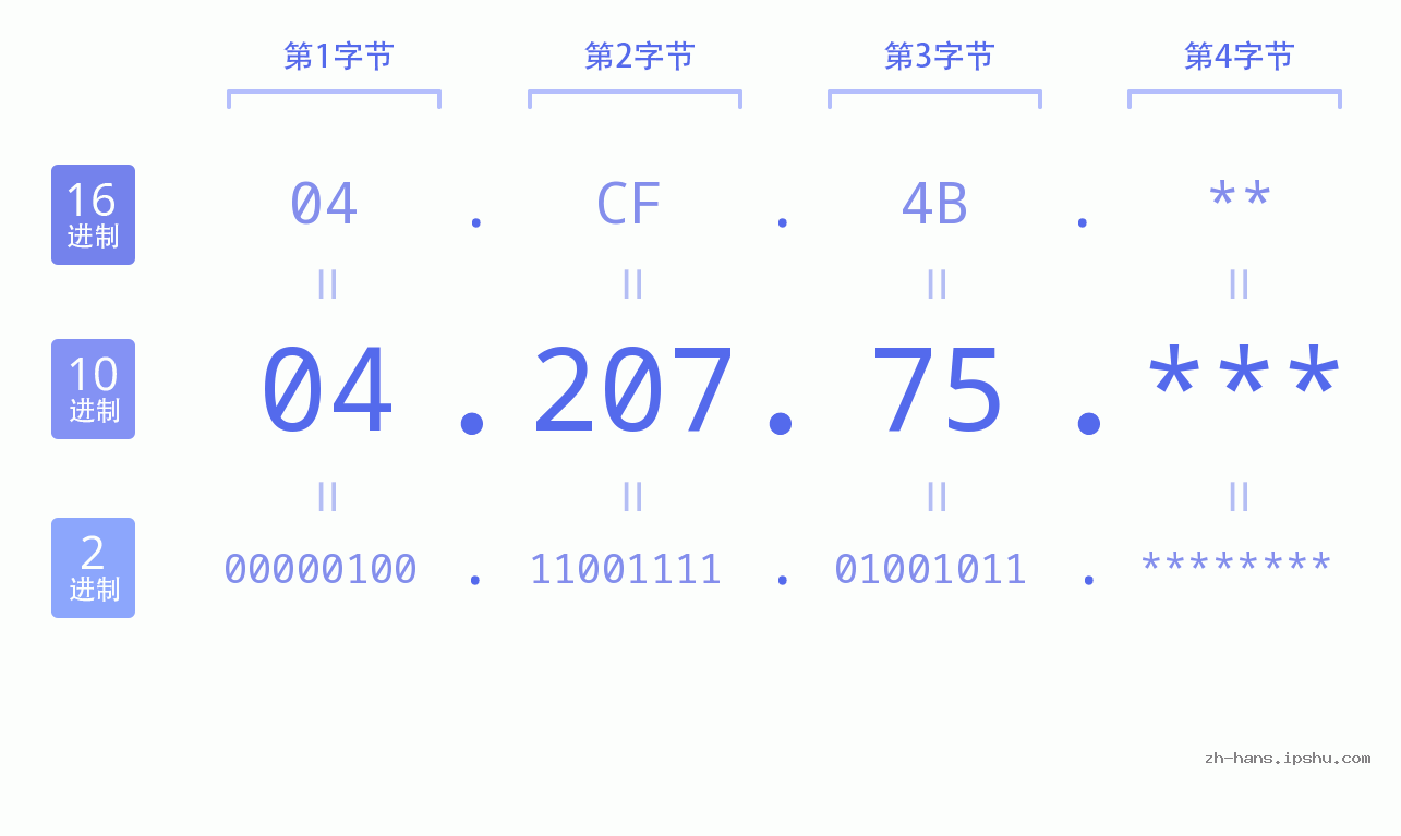 IP地址:04.207.75 数据结构图 二进制 十进制 十六进制 IPv4: 04.207.75 网络类型 网络号 主机号