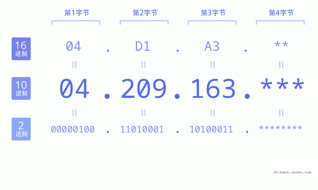 IP地址:04.209.163 数据结构图 二进制 十进制 十六进制 IPv4: 04.209.163 网络类型 网络号 主机号