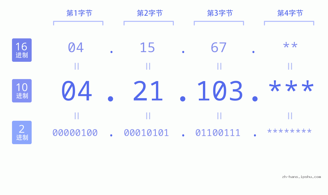 IP地址:04.21.103 数据结构图 二进制 十进制 十六进制 IPv4: 04.21.103 网络类型 网络号 主机号