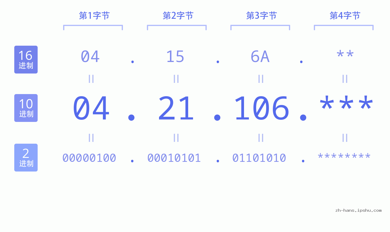IP地址:04.21.106 数据结构图 二进制 十进制 十六进制 IPv4: 04.21.106 网络类型 网络号 主机号