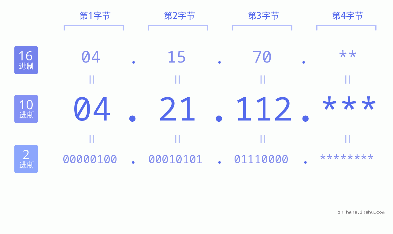 IP地址:04.21.112 数据结构图 二进制 十进制 十六进制 IPv4: 04.21.112 网络类型 网络号 主机号