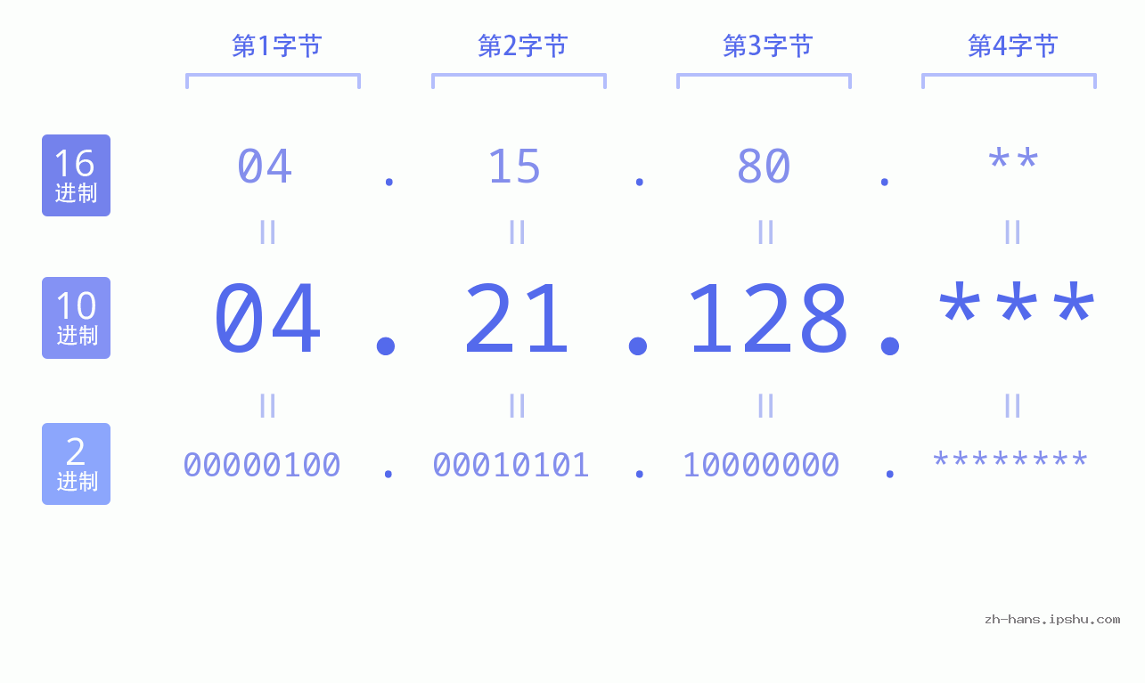 IP地址:04.21.128 数据结构图 二进制 十进制 十六进制 IPv4: 04.21.128 网络类型 网络号 主机号
