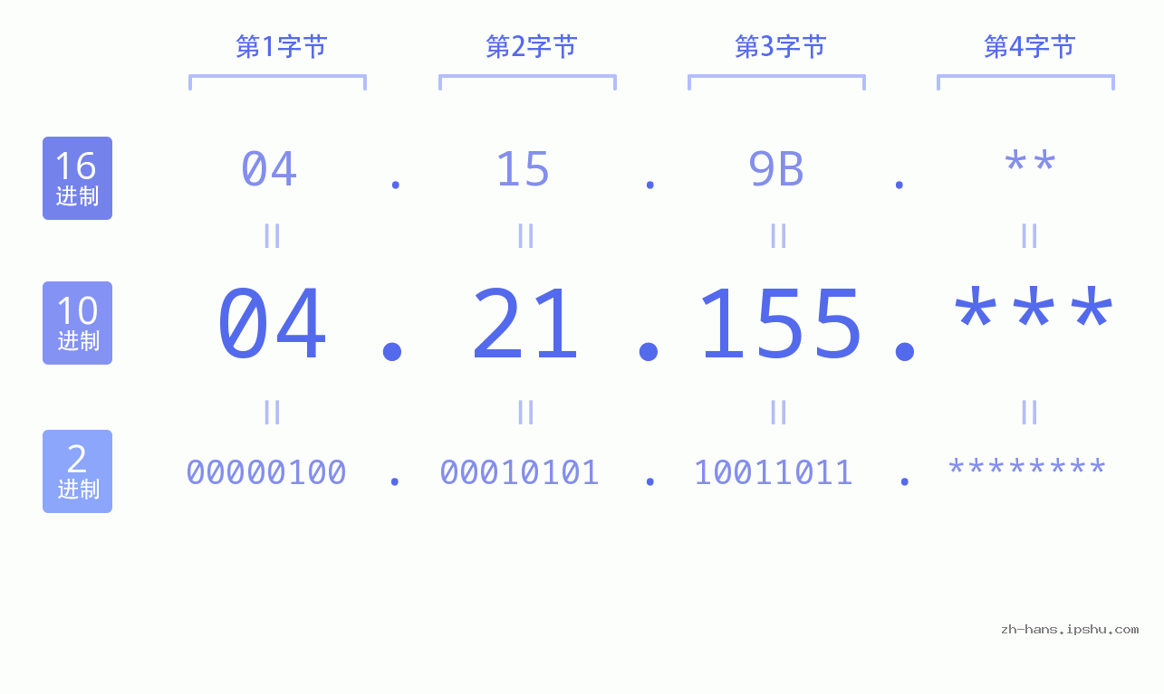 IP地址:04.21.155 数据结构图 二进制 十进制 十六进制 IPv4: 04.21.155 网络类型 网络号 主机号
