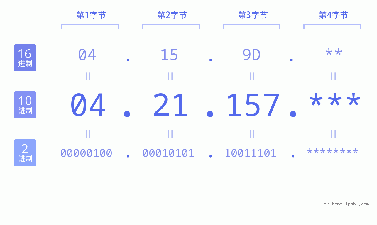 IP地址:04.21.157 数据结构图 二进制 十进制 十六进制 IPv4: 04.21.157 网络类型 网络号 主机号