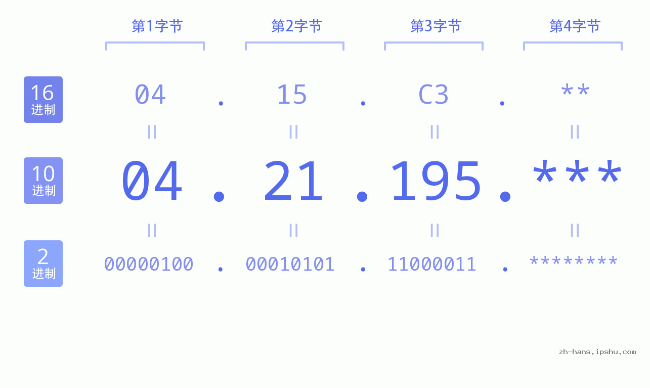 IP地址:04.21.195 数据结构图 二进制 十进制 十六进制 IPv4: 04.21.195 网络类型 网络号 主机号