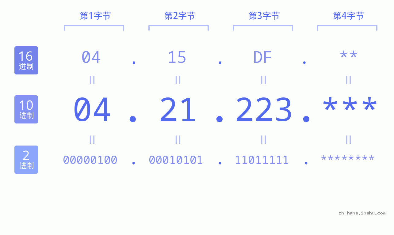 IPv4: 04.21.223 网络类型 网络号 主机号