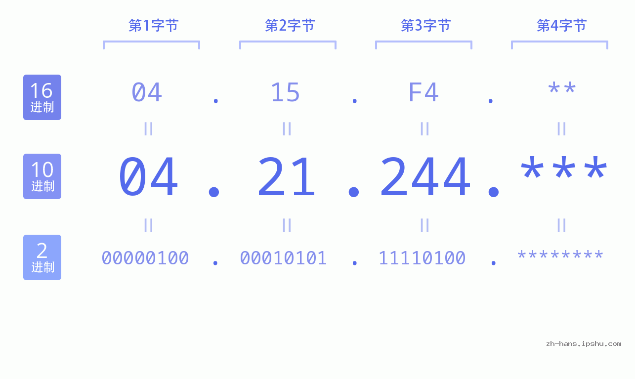 IP地址:04.21.244 数据结构图 二进制 十进制 十六进制 IPv4: 04.21.244 网络类型 网络号 主机号