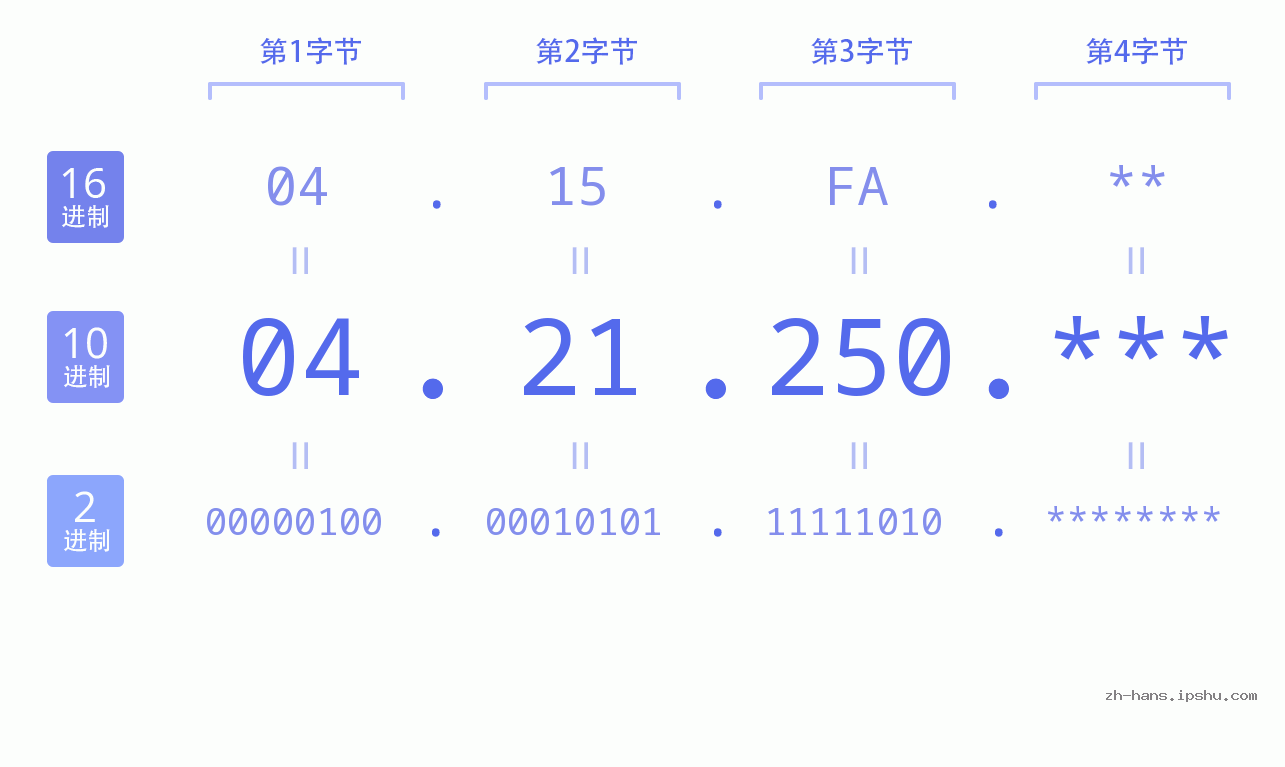 IP地址:04.21.250 数据结构图 二进制 十进制 十六进制 IPv4: 04.21.250 网络类型 网络号 主机号