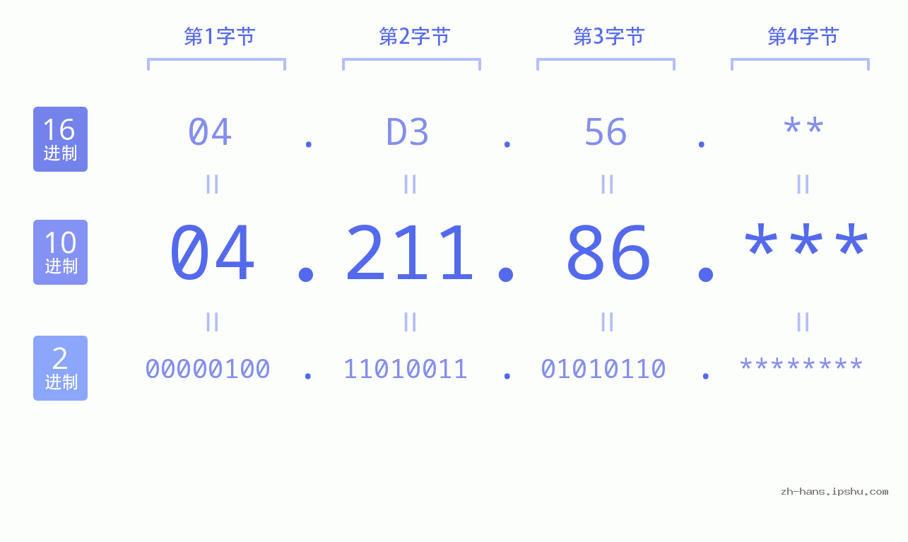 IP地址:04.211.86 数据结构图 二进制 十进制 十六进制 IPv4: 04.211.86 网络类型 网络号 主机号