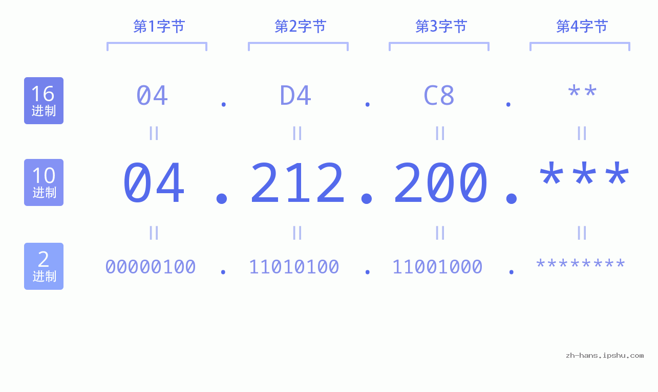 IP地址:04.212.200 数据结构图 二进制 十进制 十六进制 IPv4: 04.212.200 网络类型 网络号 主机号
