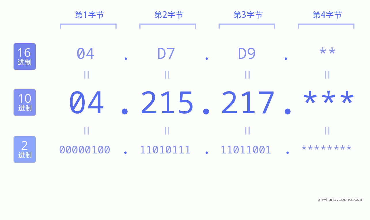 IP地址:04.215.217 数据结构图 二进制 十进制 十六进制 IPv4: 04.215.217 网络类型 网络号 主机号