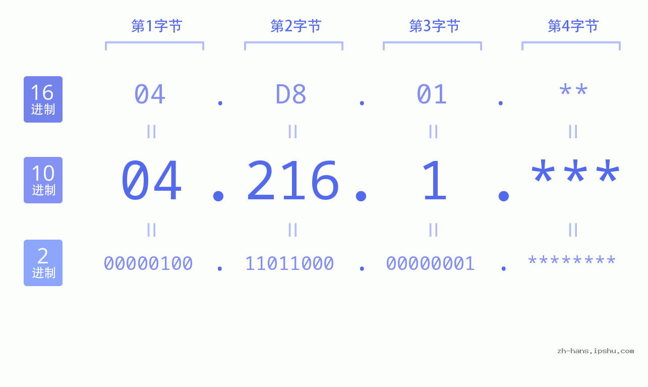IP地址:04.216.1 数据结构图 二进制 十进制 十六进制 IPv4: 04.216.1 网络类型 网络号 主机号