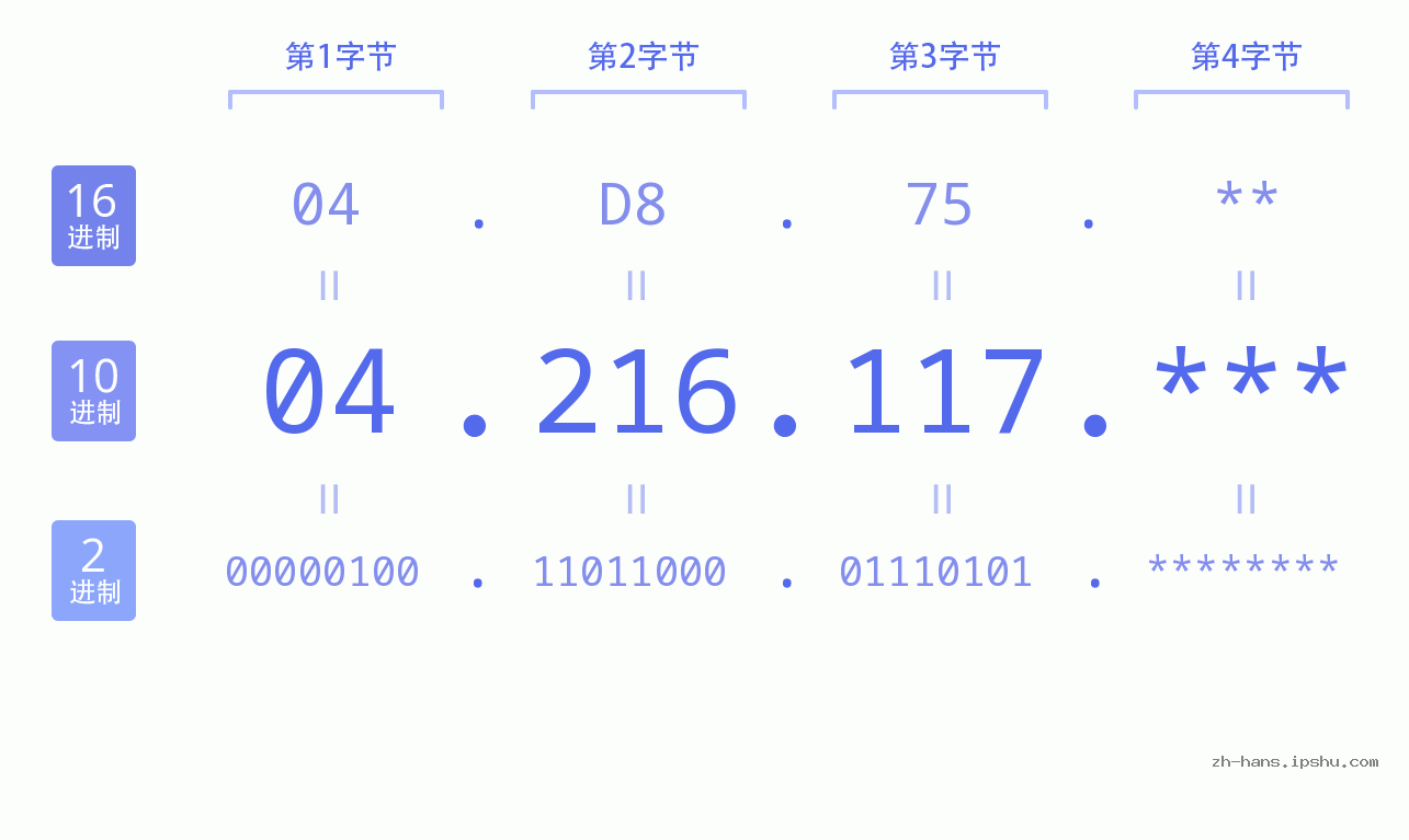 IP地址:04.216.117 数据结构图 二进制 十进制 十六进制 IPv4: 04.216.117 网络类型 网络号 主机号