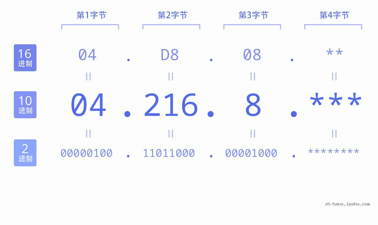 IP地址:04.216.8 数据结构图 二进制 十进制 十六进制 IPv4: 04.216.8 网络类型 网络号 主机号