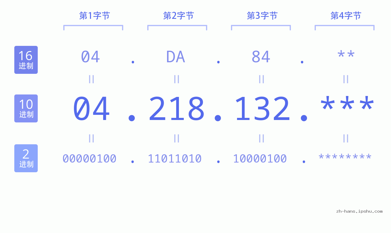 IP地址:04.218.132 数据结构图 二进制 十进制 十六进制 IPv4: 04.218.132 网络类型 网络号 主机号