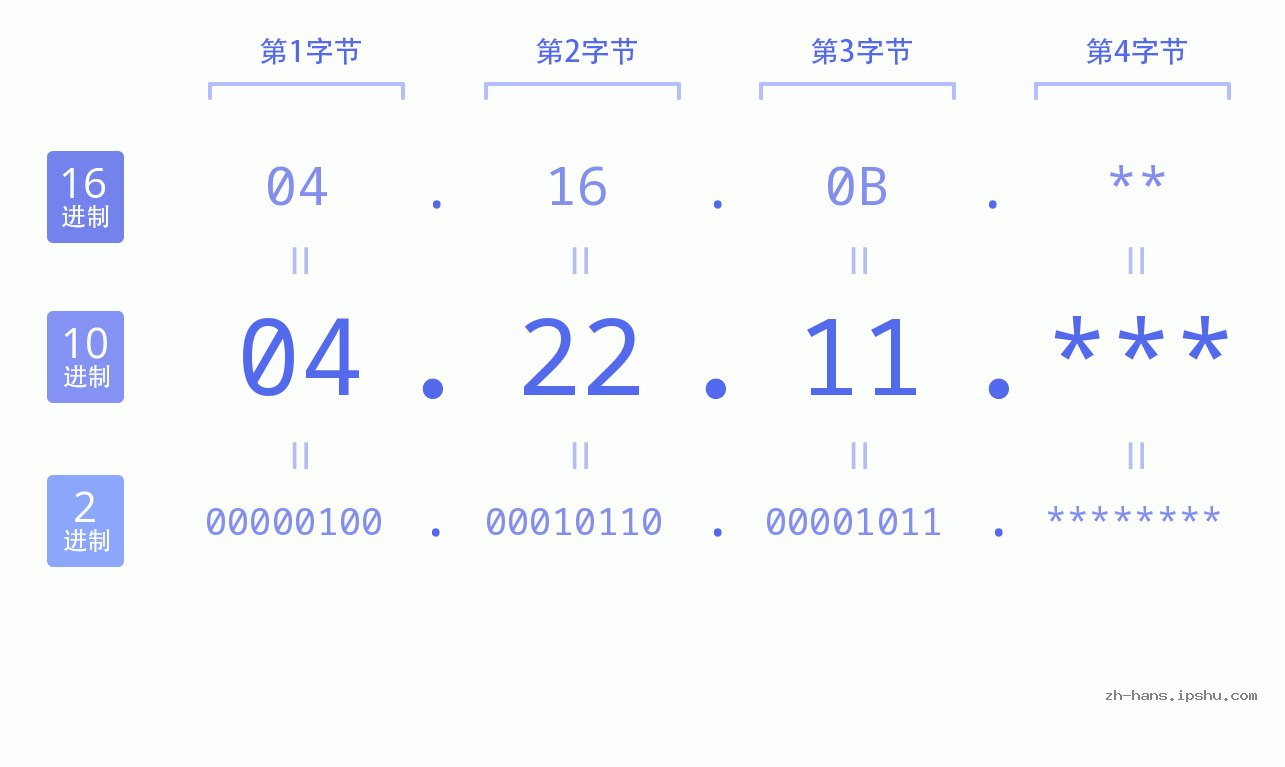 IP地址:04.22.11 数据结构图 二进制 十进制 十六进制 IPv4: 04.22.11 网络类型 网络号 主机号