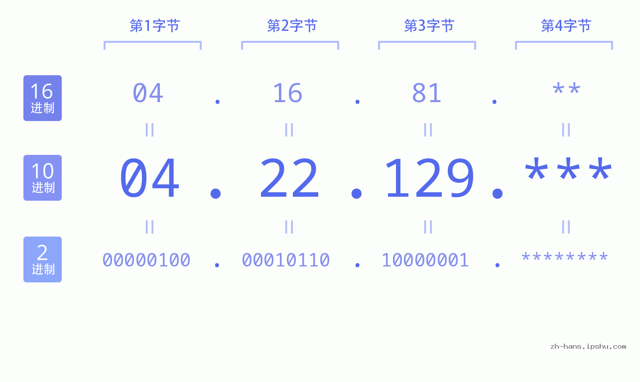 IP地址:04.22.129 数据结构图 二进制 十进制 十六进制 IPv4: 04.22.129 网络类型 网络号 主机号