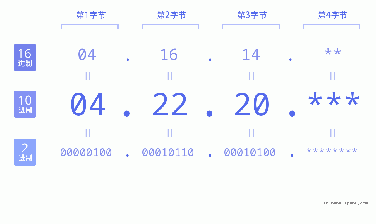 IP地址:04.22.20 数据结构图 二进制 十进制 十六进制 IPv4: 04.22.20 网络类型 网络号 主机号
