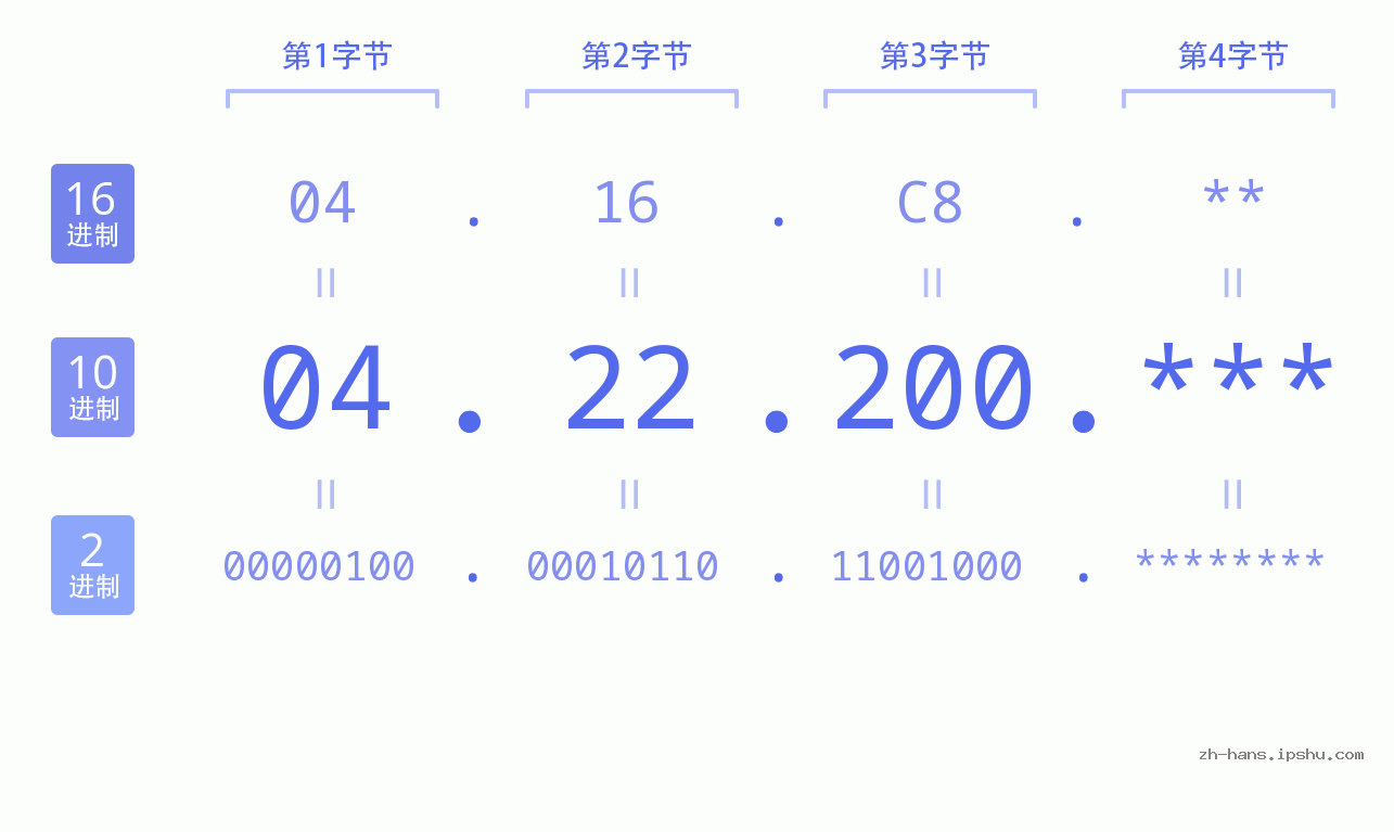 IP地址:04.22.200 数据结构图 二进制 十进制 十六进制 IPv4: 04.22.200 网络类型 网络号 主机号